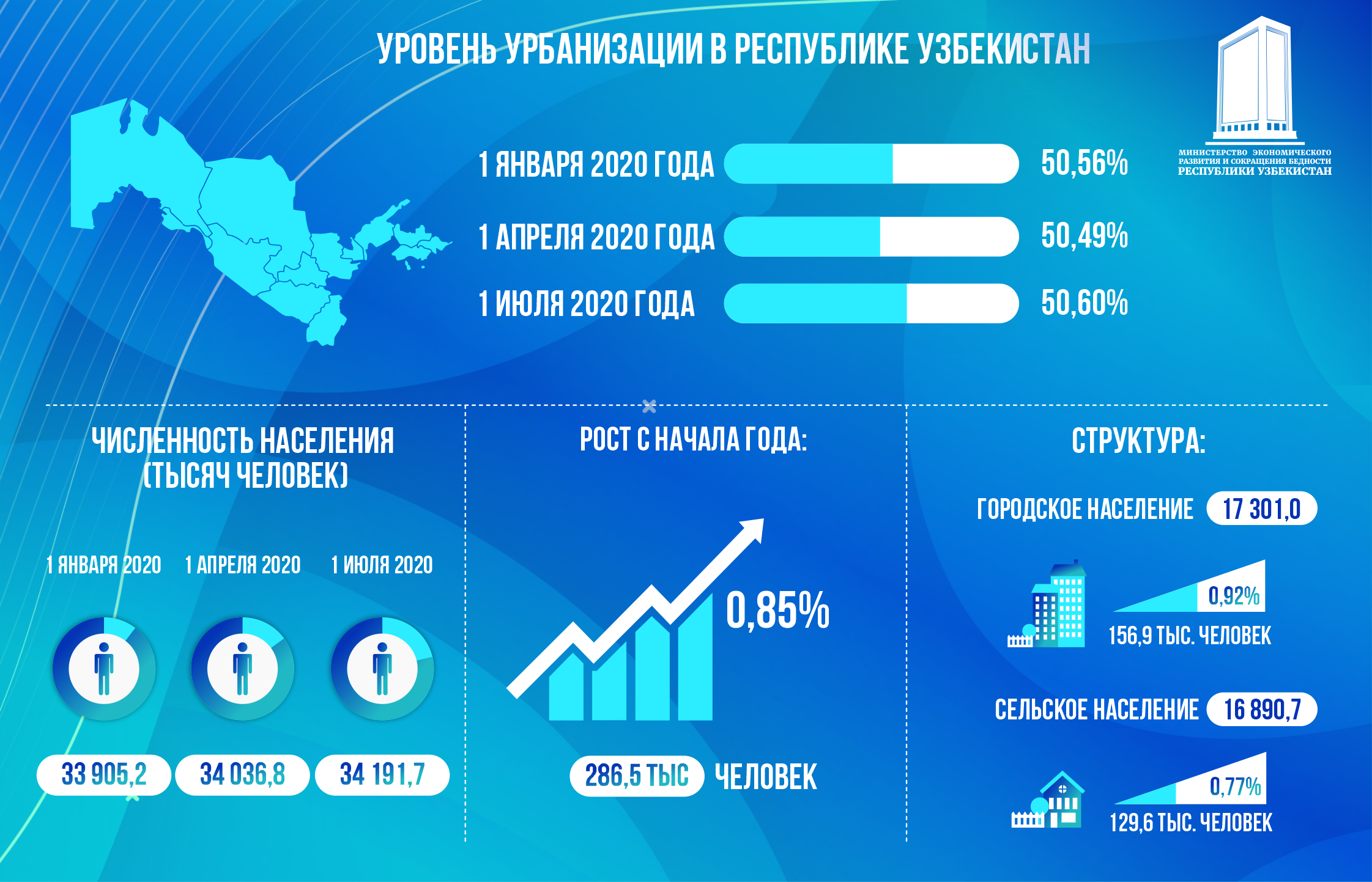 Уровень урбанизации в Республике Узбекистан