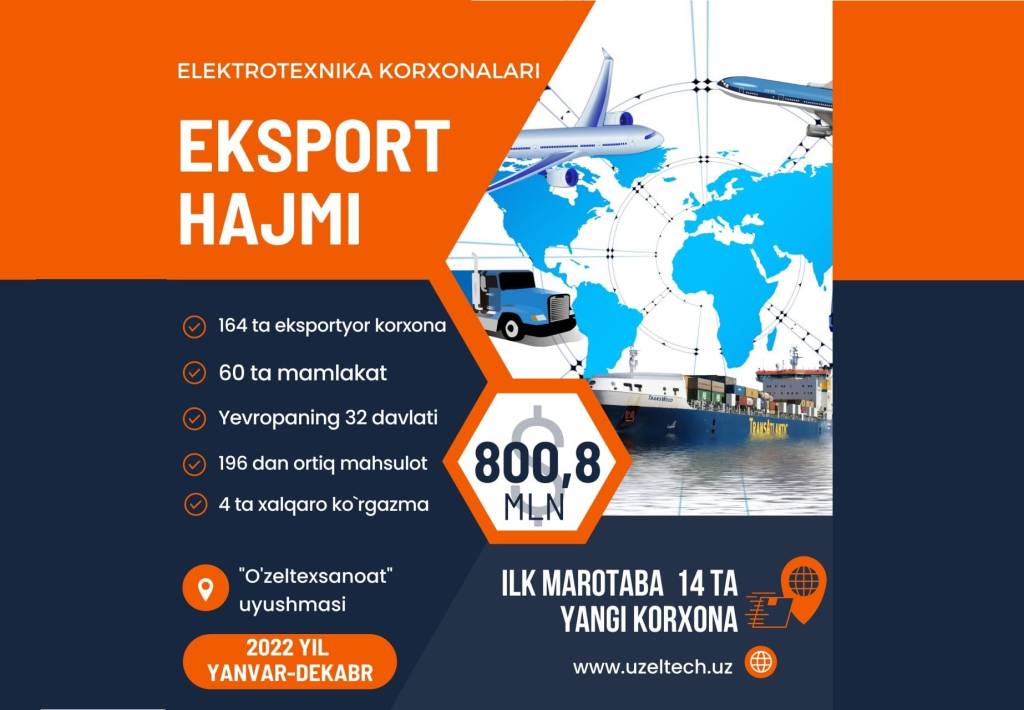 2022-yili 800,8 million dollarlik elektrotexnika mahsulotlari eksport qilindi