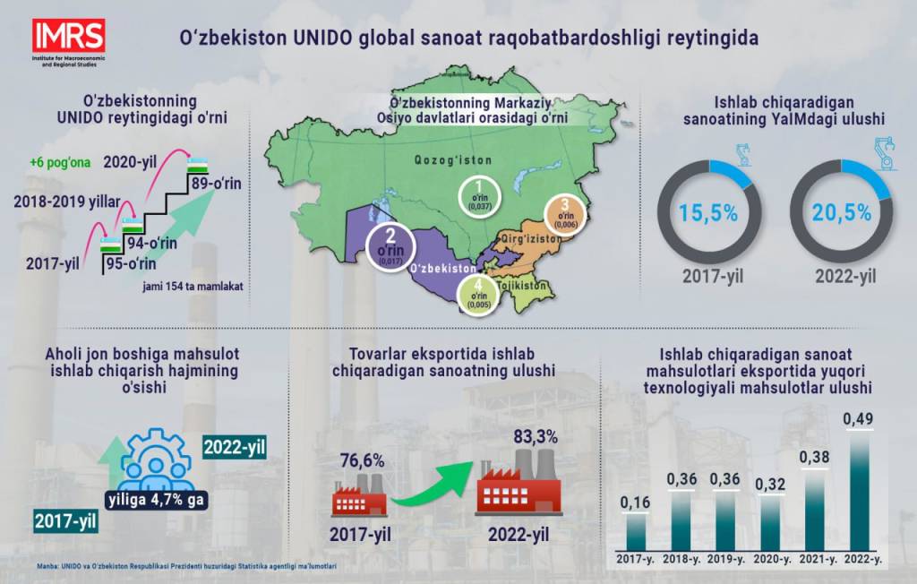 Uzbekistan moves up on UNIDO industrial scoreboard